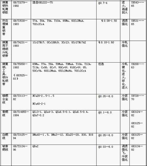 常用<a href='http://mischiefmanaged.net/' target='_blank'><strong>彈簧</strong></a>金屬材料的技術標準