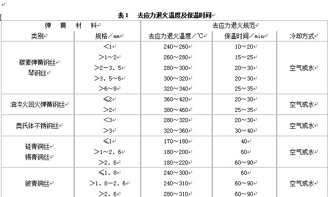 去應(yīng)力退火溫度及保溫時間表