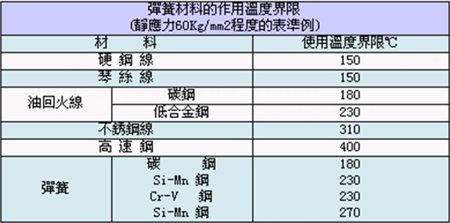<a href='http://mischiefmanaged.net/' target='_blank'><strong>彈簧</strong></a>材料的作用溫度界限